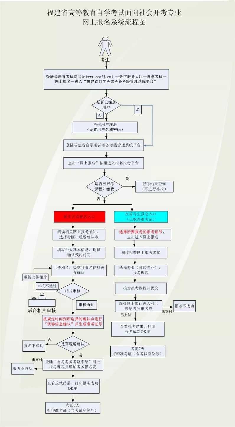 福建自考本科报名官网入口2022(含具体报名流程)