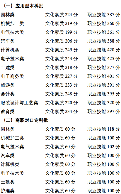 重庆市2022年高职分类招生中职类录取最低控制分数线