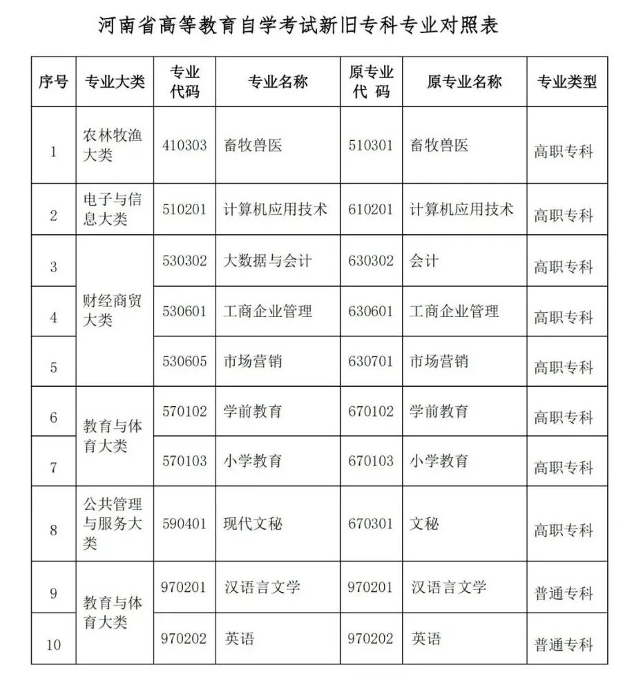 2022年河南自考专科专业科目一览表