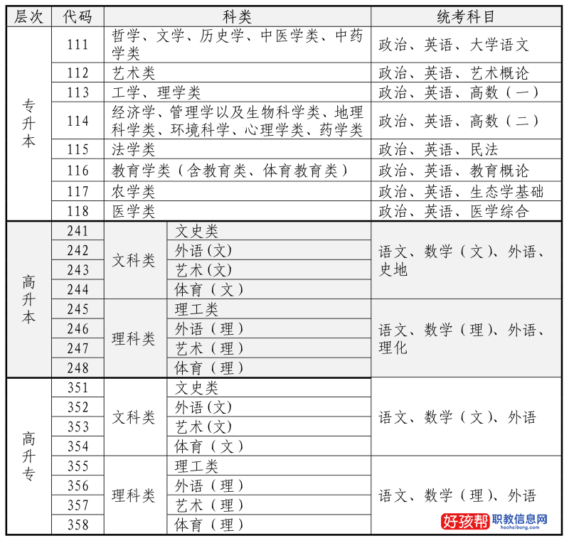 海南省2022年成人高考报名公告